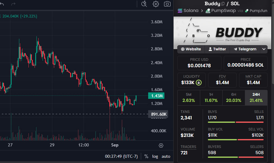 gem_insider's tweet photo. GM MY LEGENDS

looks like our $BUDDY bag started to form a solid reversal here, nice dip buys overnight starting to make a genny.

team is really on to something about dogs, check it out.

break above 2M here and ATH run inc.

solana:7MYegHoqDGhWdvrnxeuiAEndgG6qcs1N3W5v6SXspump https://t.co/Qmas299zWd