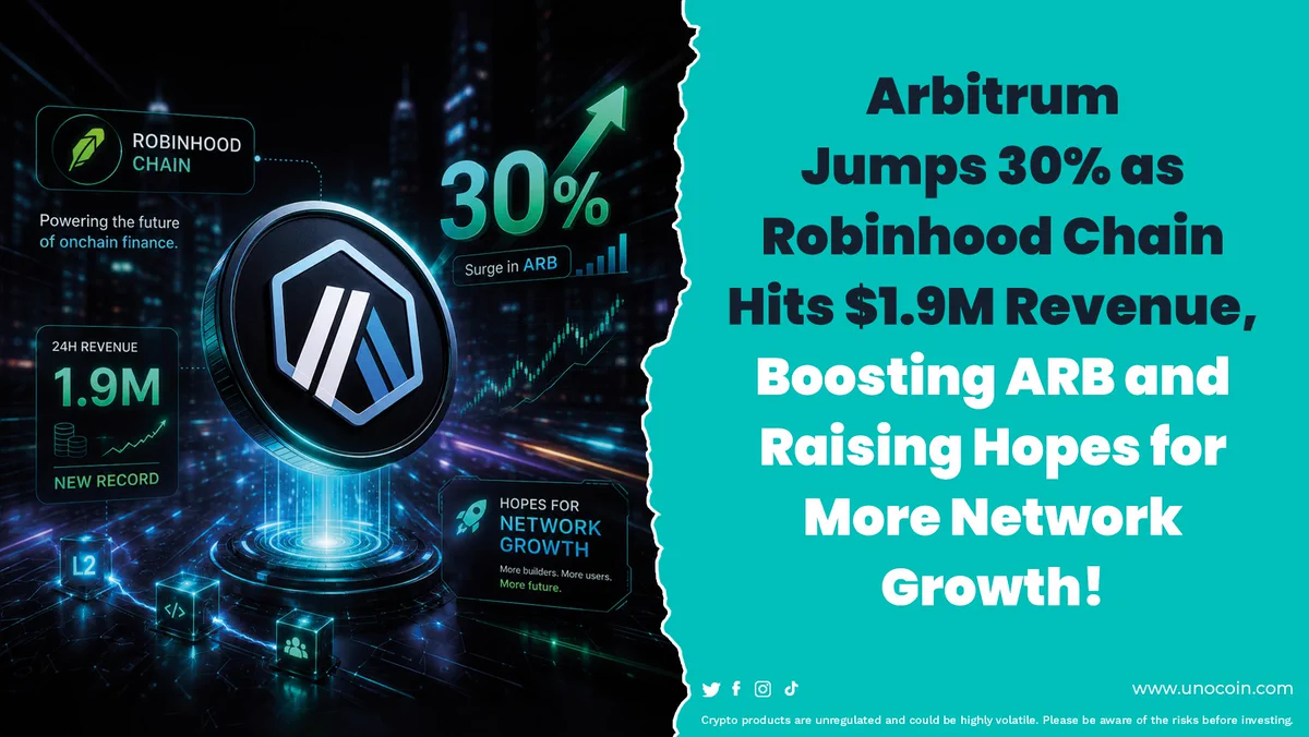Arbitrum’s ARB token jumped more than 30% as activity on Robinhood Chain generated significant revenue.

According to the reported figures, Robinhood Chain generated:

• $1.92M in 24-hour transaction revenue
• $2.13M in total chain fees
• $175K+ in daily revenue flowing to the Arbitrum ecosystem

The connection is important because Robinhood Chain operates using Arbitrum technology.

Under the Arbitrum Expansion Program, 10% of net protocol revenue is allocated back to the Arbitrum ecosystem:

→ 8% to the ArbitrumDAO treasury
→ 2% to the Developer Guild

If activity remains at similar levels, the reported revenue could translate into a substantial annualized contribution to the Arbitrum ecosystem.

The market reacted quickly, with ARB breaking out of its previous trading range and trading volume increasing significantly.

However, there is an important distinction:

Treasury revenue is not the same as direct returns for ARB holders.

Any distribution of treasury funds to token holders 