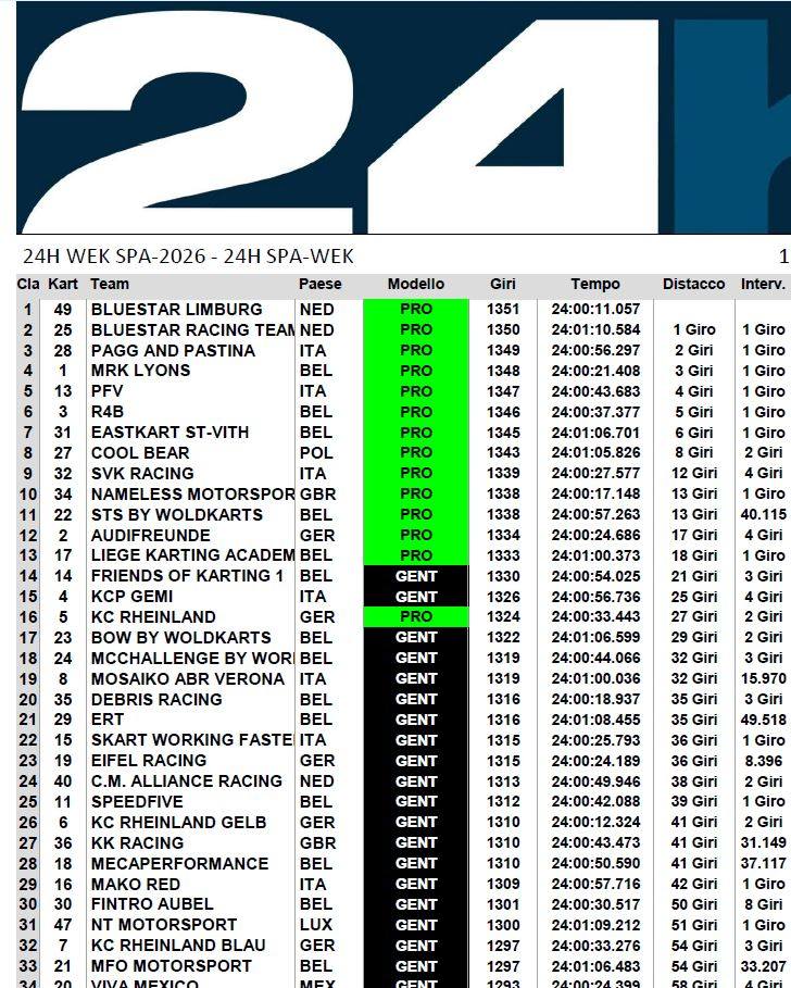 TristanBiser's tweet photo. What a weekend at Spa! Eric T. and Christian N. competed as guest drivers for Audifreunde in the legendary 24 Hours of Karting Spa. With just one practice session on an unfamiliar track and heavy rain, conditions were far from easy. On race day, https://t.co/uxKrYCwPnv