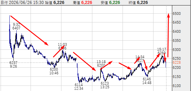iyashi_kyujitsu's tweet photo. ジャパンディスプレイ (6740) をずっと監視しています。
46円台で拾って、73円台で利確。
60万株保有なら、1サイクル (2~3ヶ月) で800万~1000万円の利益が見込めます。
配当も狙える。
なぜやる人が少ないのか不思議です。
今日、また似たようなブランドを見つけた
それは次のキオクシアになる⤵️ https://t.co/TT6eZgCOmK