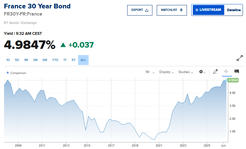 Barchart's tweet photo. BREAKING 🚨: France

France's 30-Year Yield hits highest level since the Global Financial Crisis 🤯 👀 https://t.co/yhRVpfHbRC