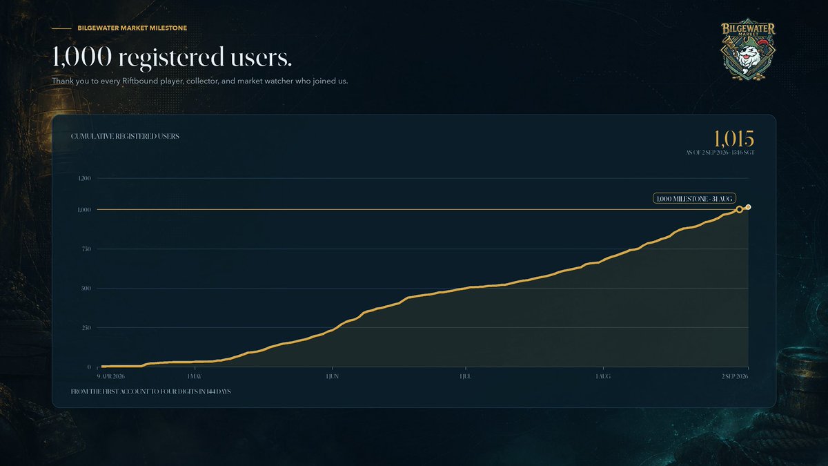 bilgewatermkt's tweet photo. Bilgewater Market just passed 1,000 registered users 🥳

What started as a small personal Riftbound side project has grown way beyond what we expected. And we made a lot friends in this community.

Thanks to everyone who’s used the site, shared it, sent feedback and supported us! https://t.co/grNsIlXIGi