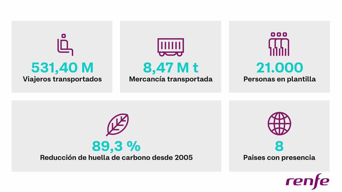 oscar_puente_'s tweet photo. 🚆 Por primera vez desde 2019, @Renfe vuelve a tener beneficios. En 2025 obtuvo un resultado neto positivo de 60,2M y atendió a 531,4 millones de viajeros.

🟣 Refuerza así su posición financiera e incrementa su capacidad de inversión para seguir mejorando los servicios públicos. https://t.co/WPFndQojfh