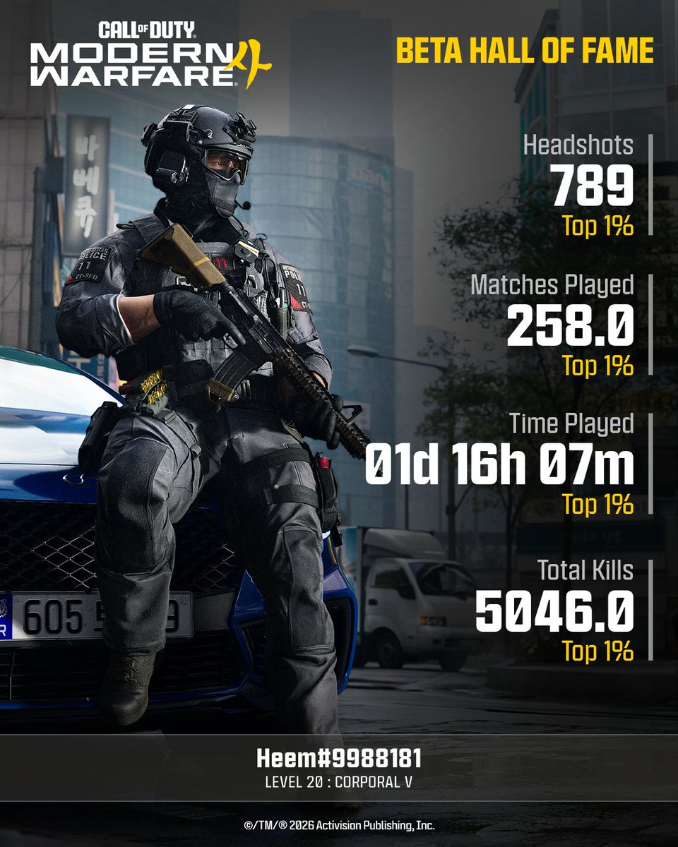 CallofDuty's tweet photo. @v2Hem @v2Hem Your Modern Warfare 4 Combat Record speaks for itself.
Come back tomorrow to do it again. https://t.co/YIKSpEpXEh