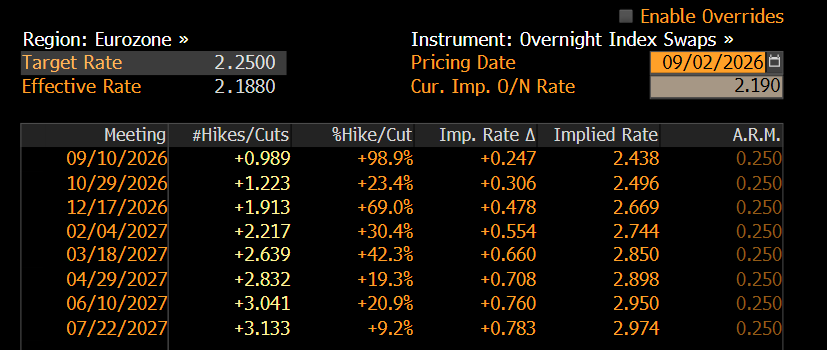 Credit_Junk's tweet photo. 3 more hikes priced for ECB now https://t.co/1RWDKPOqsa