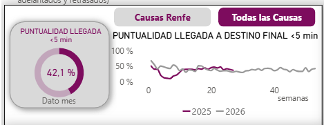 Transxte's tweet photo. Pedimos disculpas, el dato que se facilitó ayer es  puntualidad por causas de RENFE y no se corresponde con la experiencia de usuario.

La puntualidad por todas las causas en junio ha sido del 42,1% en junio (aún sin publicar agosto, pronto).

https://t.co/OcU6XEB88i https://t.co/cQoye9A64B