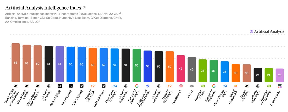 EranMazur's tweet photo. Qwen3.8 27B being positioned 15th and at the same level as gpt5.6 luna which is presumed to be 500B MoE is insane.

Qwen team is really on to something other labs just struggle to understand while also being super committed to the open source community.

never thought i would see an open sourced consumer-level model that is an actual frontier level released from any lab.

I barely wrote any code with Qwen3.6 27B, now i don't write any code, i just steer the ship and design the flows i want. Qwen3.8 27B does the rest.