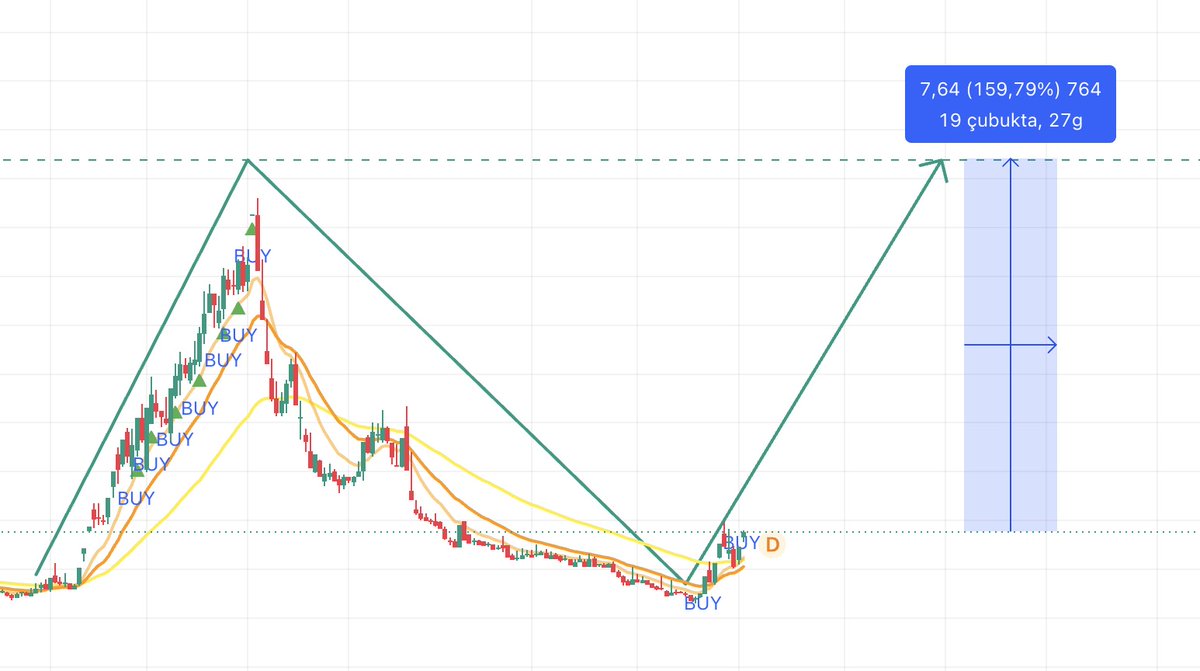 MELEKBORSA's tweet photo. FİYATI SAKIZZZ PARASIII 💃

SANAYI SEKTÖRÜNÜN RALLİ HİSSESİ

KISA VADEDE HEDEF ✅+%160 NETT

Borsa yerle bir ama Melek Akın farkı yine ortada

BEĞENİ-RT-YORUM❤️ Dm'ler kontrol edilsin https://t.co/wjjbOuXyBs