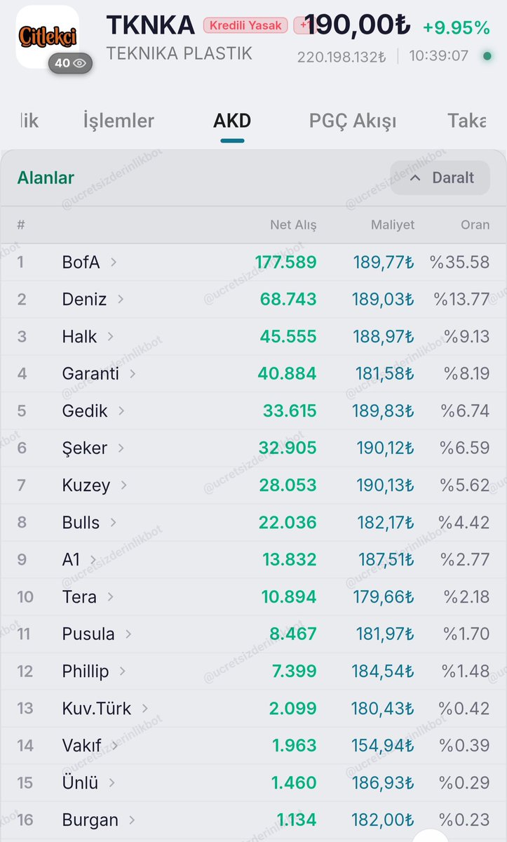 borsaeagle's tweet photo. #TKNKA’da mevcut verilere göre alıcı tarafın daha aktif olduğu, satış baskısının ise sınırlı kaldığı görülüyor.

Kısa vadeli görünüm şu an için olumlu seyrediyor. Verileri takip etmeye devam edeceğim.

Kendi değerlendirmemdir, yatırım tavsiyesi değildir. https://t.co/AwDUhsIsbi