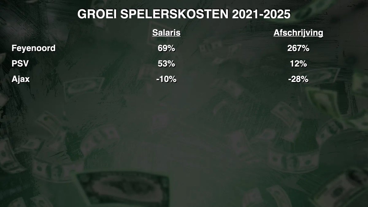 PieterZwartNL's tweet photo. Interessant in context van huidige transferperiode: salaris + afschrijving was bij Feyenoord in het seizoen 2024/25 (laatste boekjaar met publieke cijfers) hoger dan bij PSV https://t.co/g8wY1kamAV https://t.co/NZ8FtuQybt