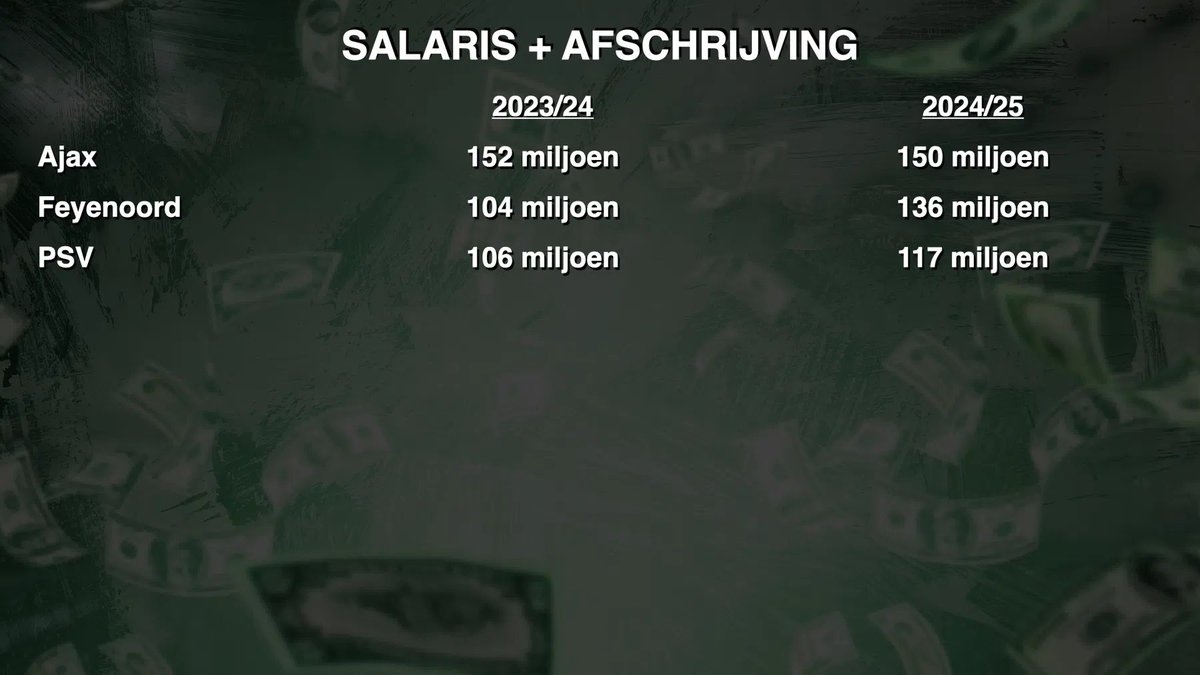 PieterZwartNL's tweet photo. Interessant in context van huidige transferperiode: salaris + afschrijving was bij Feyenoord in het seizoen 2024/25 (laatste boekjaar met publieke cijfers) hoger dan bij PSV https://t.co/g8wY1kamAV https://t.co/NZ8FtuQybt