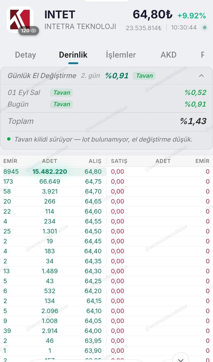borsaeagle's tweet photo. #INTET Mevcut verilere göre görünüm pozitif.

🟢 Alıcı taraf güçlü
🟢 Satış baskısı sınırlı

Gün ortası ve kapanışta tekrar değerlendirme gelecek. Bir sorun görürsem yazarım.

Yatırım tavsiyesi değildir. https://t.co/71qHjmpYDI