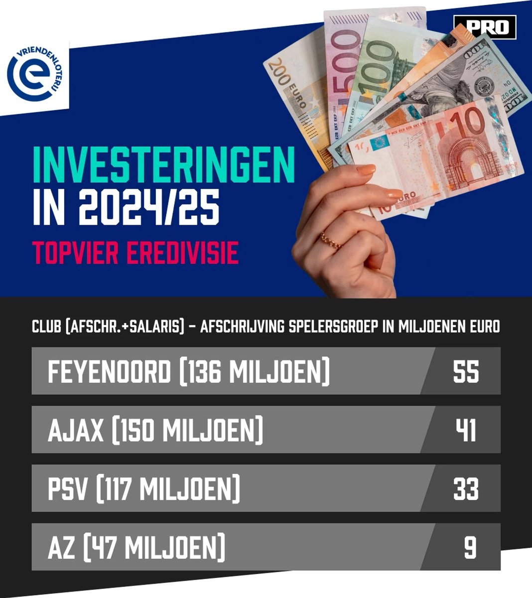 PieterZwartNL's tweet photo. 'Nogal opmerkelijk is dat Feyenoord in de buurt is gekomen van het Overmars-niveau. De Rotterdammers schreven maar liefst 55 miljoen af op de selectie. Het gaat om een uitschieter, die voor een deel valt te verklaren door het ontslag van Brian Priske.' https://t.co/8DGNbwfqto https://t.co/hWutAglGkm