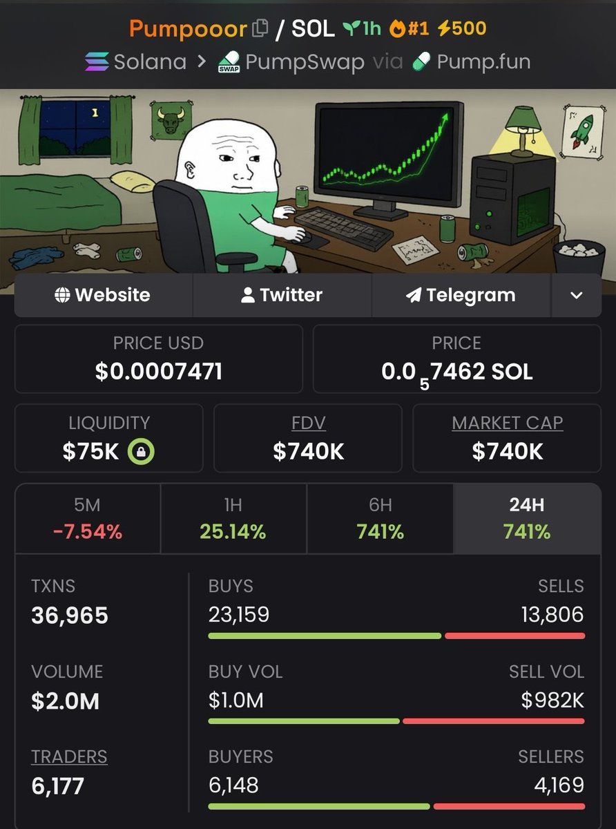 keepwithbiebs's tweet photo. $Pumpooor  Another send 🚀
$23K MC➜$740K MC
That’s what happens when you get in early.
Private TG ate once again💰🔥
Follow &amp; 📩 DM me to get into the TG + Discord before the next gem explodes.
Ca: H76u9jTTbMtEF5JGmqXM2wW6xqMXpvTdVyer4RvKpump
#memecoin #bbvipks4 #Web3‌‌ #bitcoin https://t.co/E65XxbThsx