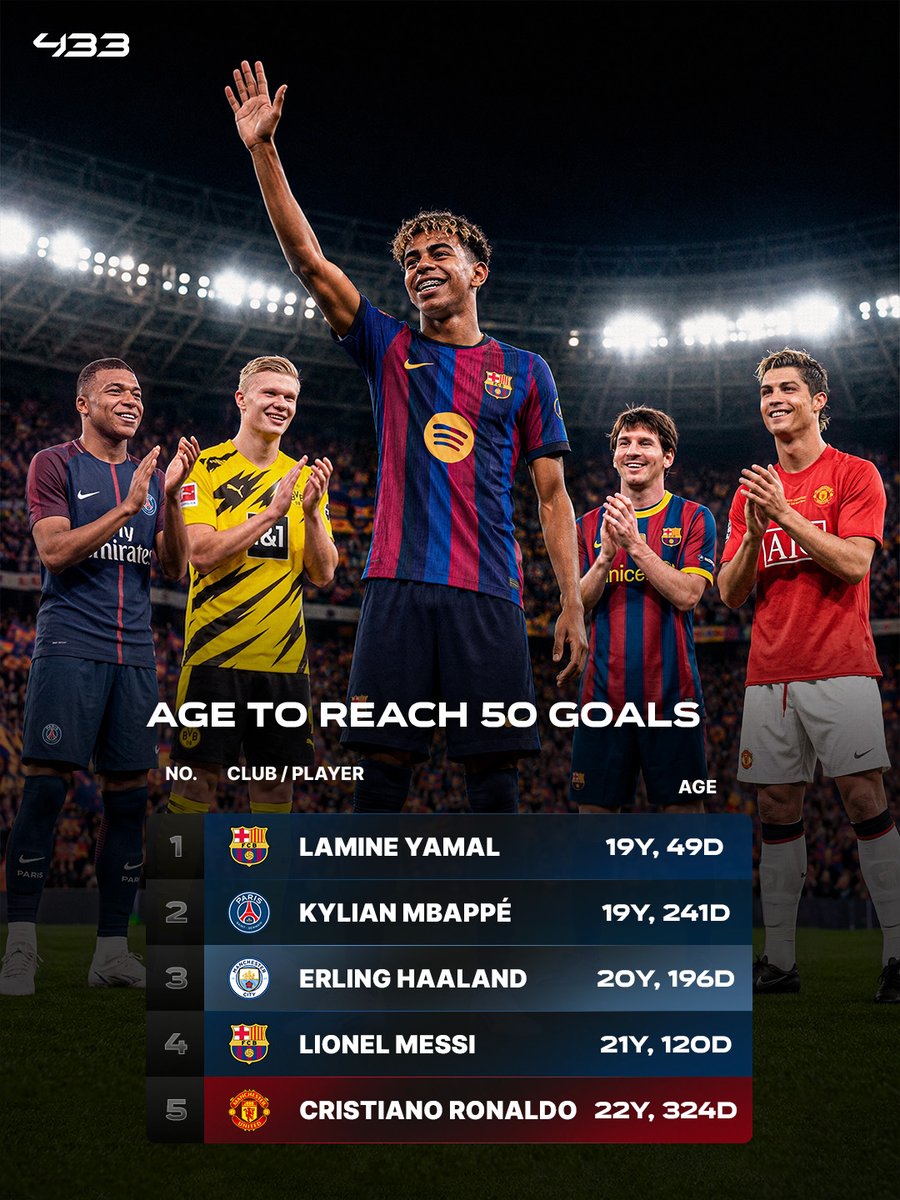 433's tweet photo. 🚨 𝐂𝐑𝐀𝐙𝐘 𝐅𝐀𝐂𝐓: Lamine Yamal is the 𝗬𝗢𝗨𝗡𝗚𝗘𝗦𝗧 player ever to reach 50 𝗚𝗢𝗔𝗟𝗦 🤯✨

Yamal is the youngest player ever in Europe’s top five leagues to reach 50 goals, ahead of Mbappé, Haaland, Messi and Ronaldo 👏

How many goals will Lamine finish his career with? 👀