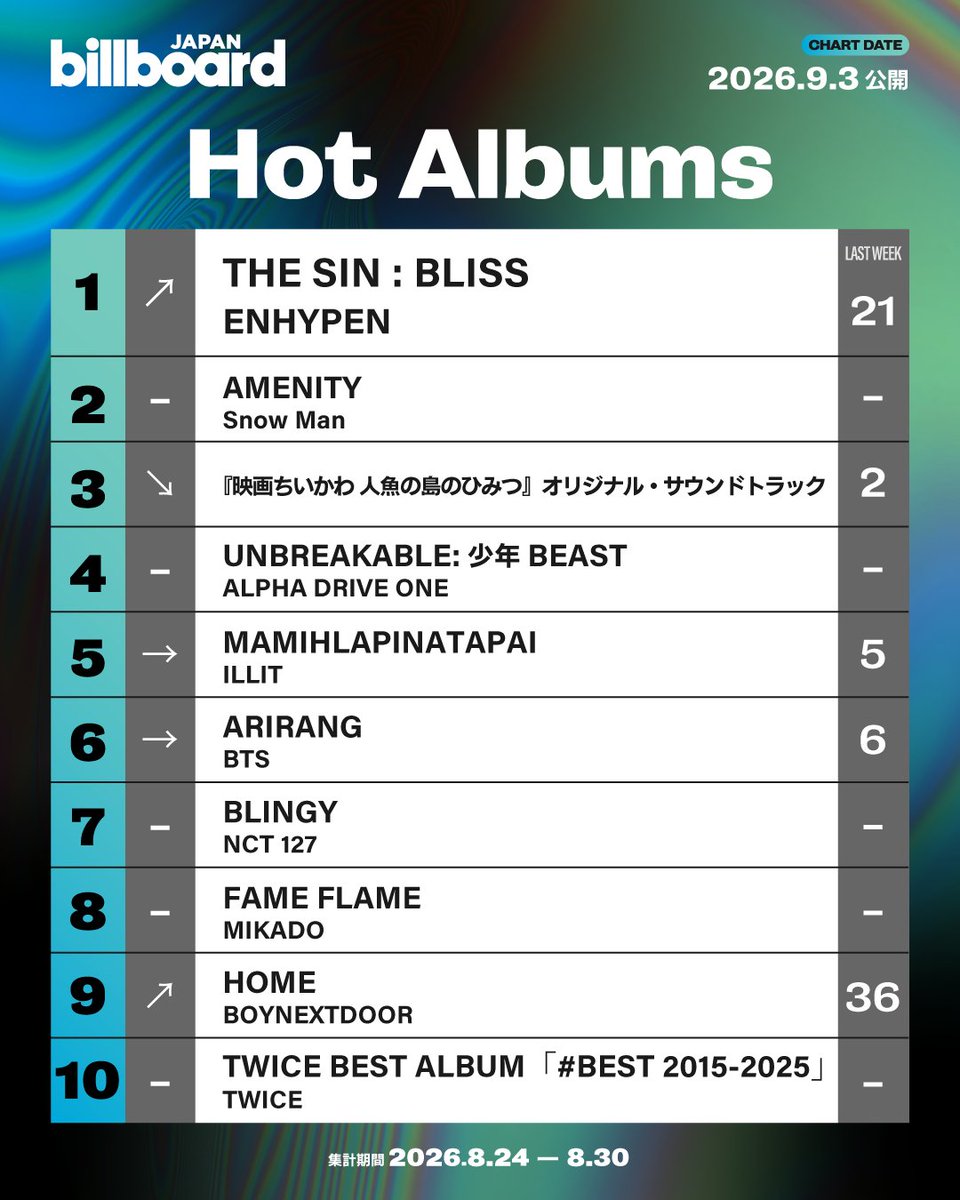 Billboard_JAPAN's tweet photo. 【今週の総合アルバム・チャート“Hot Albums”】
1位 ENHYPEN
2位 Snow Man
3位 『ちいかわ 人魚の島のひみつ』オリジナル・サウンドトラック
4位 ALPHA DRIVE ONE
5位 ILLIT
6位 BTS
7位 NCT 127
8位 MIKADO
9位 BOYNEXTDOOR
10位 TWICE

https://t.co/QAlh0NPig3 https://t.co/dGjxO6xgtW