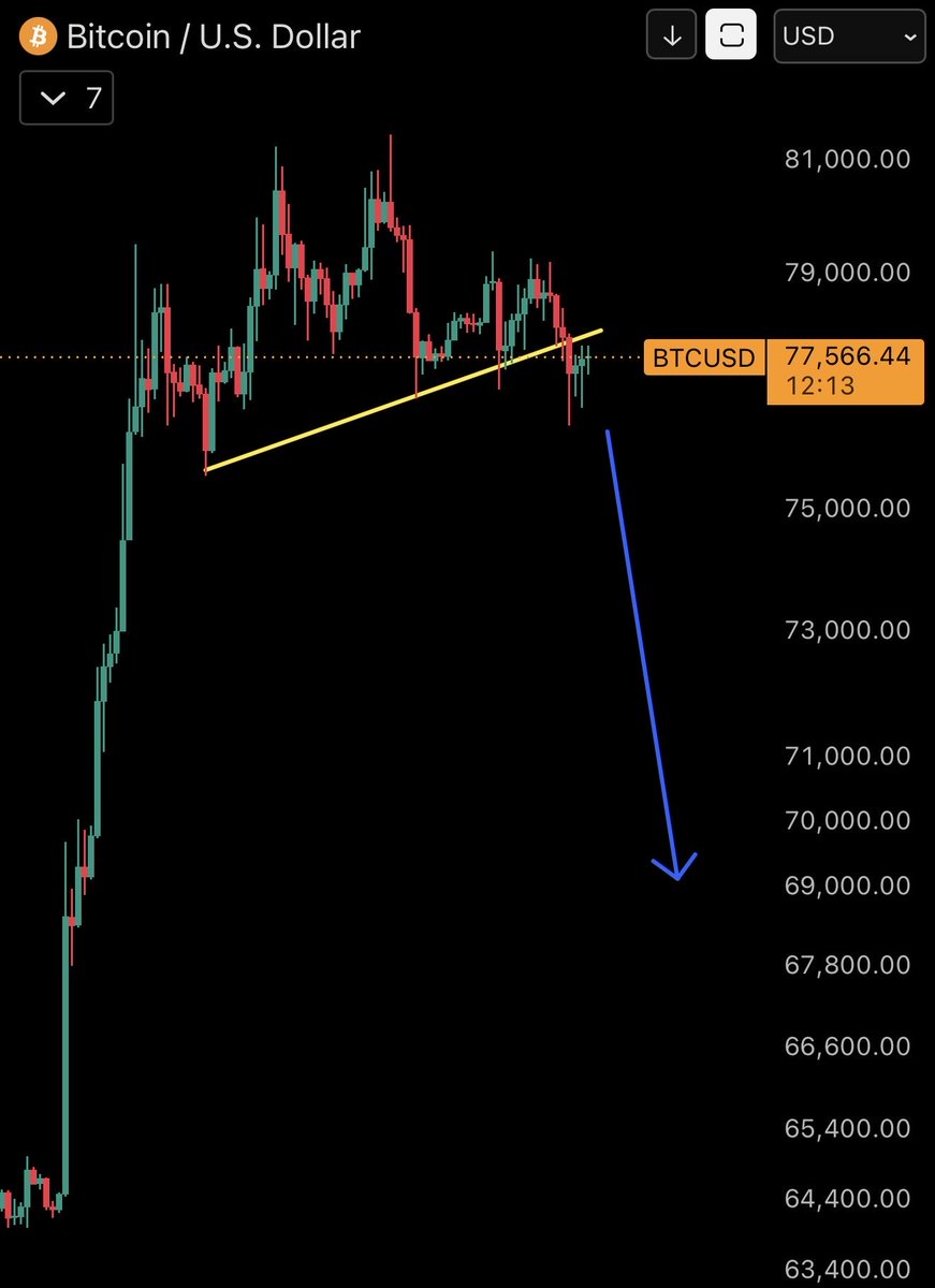 seblfg's tweet photo. Retesting breakout and down we go. bitcoin:native https://t.co/DlHVat6qZz
