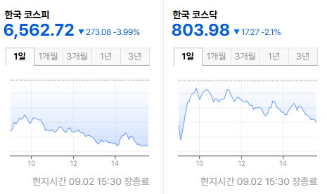 moneysurfer2016's tweet photo. 코스피·코스닥 동반 하락 마감

- 미국-이란 무력 충돌 재개 → 국제유가 급등
- 미 10년물 국채금리·일본 국채금리 오름세
- 코스피, 외국인·기관 매도세 장중 내내 지속 https://t.co/cnRkMiwCiN
