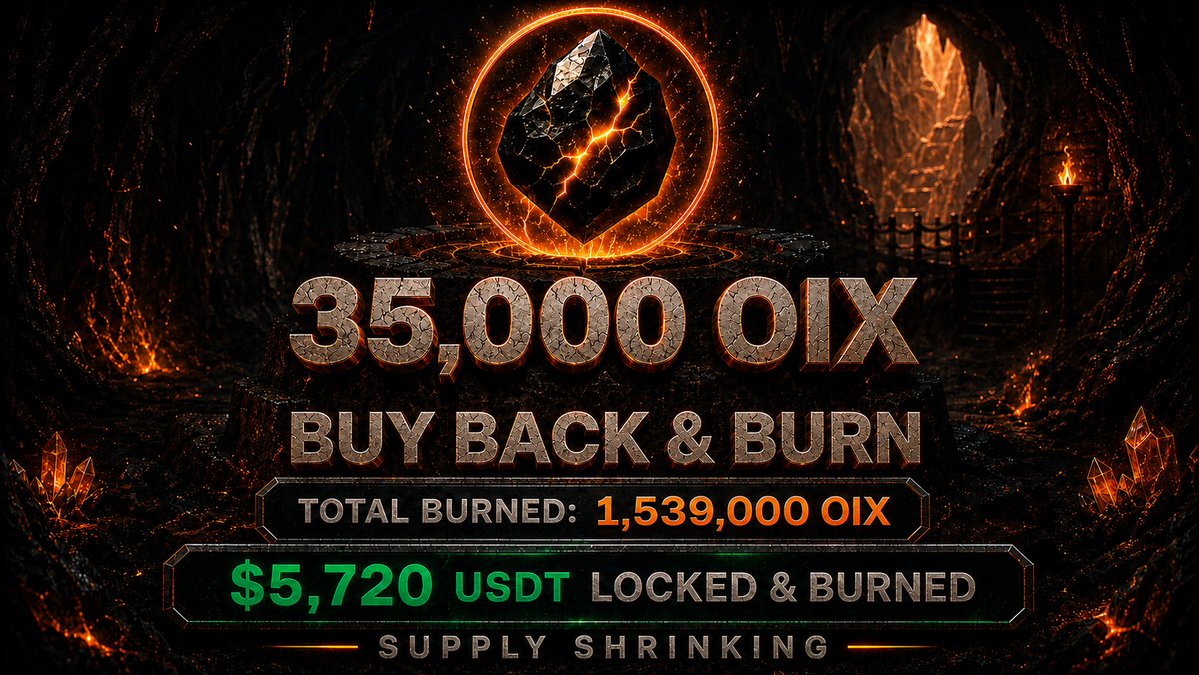 CaveWatch's tweet photo. Cavewatch Dwellers — Another Burn Complete 🔥

The furnace has been fed again.

35,000 OIX has been bought back and burned, permanently removing more tokens from circulation and bringing the total burned supply to:
1,539,000 OIX Burned

That represents 30% of the 5,000,000 OIX supply.

The total value locked and burned has now reached:
$5,720 USDT

Supply is shrinking. Scarcity is growing. The Cavewatch continues to strengthen.

And Dwellers… we have big news coming today. Get ready, because the Cave is preparing for a huge update before it re-opens its doors.

Stay alert. The next chapter of Cavewatch is almost here. 🔥⛏️

#ETH #Mining #RobinhoodChain