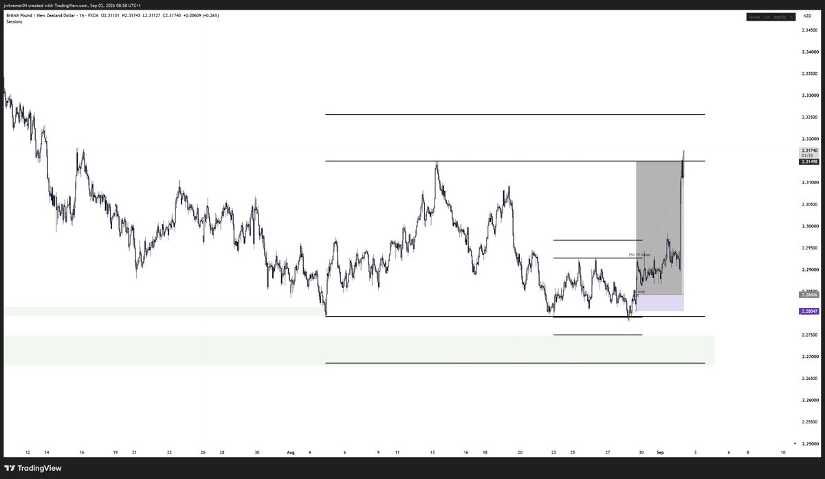 jacobriptide's tweet photo. $GBPNZD [update]

~8RR runner target hit.

I wasn't there for it.

Took 75% at TT and left 25% running. A weekend gap slipped through my BE before recovering in the same candle.

Thesis played out perfectly — couldn't capture it this time.

No rule change.

#TCT https://t.co/Yglj5OgzCP