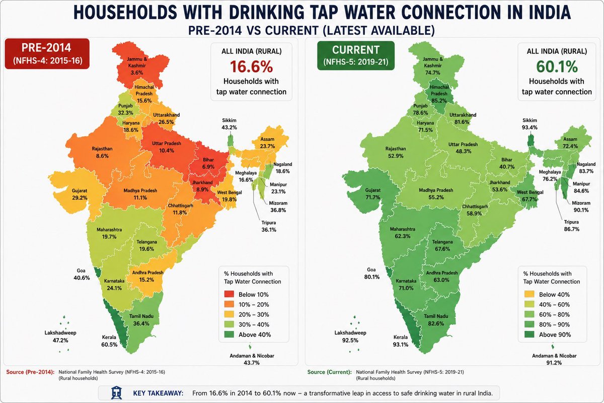 SamiKuma12's tweet photo. @Doctor_G360 @Sunil_Goriyaa @narendramodi Aise actual Data/Facts ignore karke aur "andhbhakt" "andhbhakt" bol kar rone se kuch nahi hoga mandhbuddhi.

Jis desh may baki Govts. 60+ years ke baad bhi basic amenities tak nahi provide kar payi usme itna development kam lag raha hai ?

Sirf 12 saal pehle tak ye haal tha 🤡 https://t.co/gKOPEf63W8
