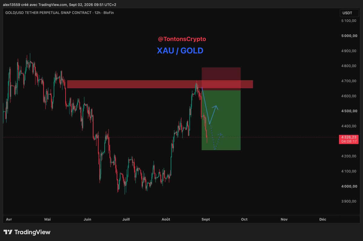 TontonsCrypto's tweet photo. 📢 $XAU, l'OR continue sa chute ! 

Un avant VS après : ✅

On en profite chez les Tontons Crypto 🔥
https://t.co/GYu2tyVjmD

Tu veux nous rejoindre , c'est 100% GRATUIT?
👉https://t.co/ZWe4qnyIMe