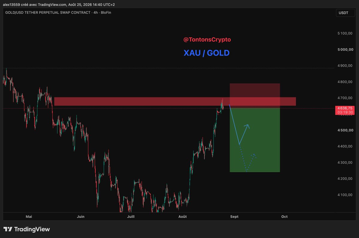 TontonsCrypto's tweet photo. 📢 $XAU, l'OR continue sa chute ! 

Un avant VS après : ✅

On en profite chez les Tontons Crypto 🔥
https://t.co/GYu2tyVjmD

Tu veux nous rejoindre , c'est 100% GRATUIT?
👉https://t.co/ZWe4qnyIMe