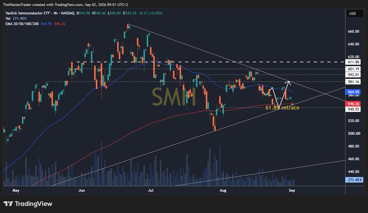 TheWasianTrader's tweet photo. $SMH could be forming a potential double bottom here on the 200EMA and golden retrace. While also at the upward trendline that dates back to the March lows. 

It’s getting to squeaky bum time as losing these levels could set off more panic alarms and send a lot of Semis for another leg lower which could form a potential Wave C. 

The time to be long isn’t now. Wait for the dust to settle and be highly selective and quick with your trades if you do decide to go long here.