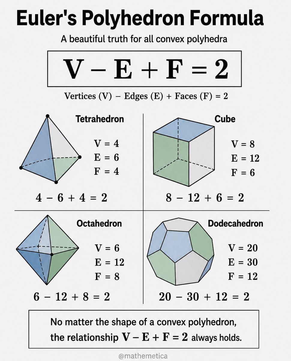 mathemetica's tweet photo. V − E + F = 2.

Whatever convex polyhedron one examines, the count of vertices minus edges plus faces returns the same integer. 

A tetrahedron and a dodecahedron share almost no geometric resemblance, yet both produce exactly two. Face shapes and angles may vary freely; the underlying type of the surface cannot.

Euler first recorded the relation in 1750. The constant two is the Euler characteristic of the sphere, unchanged by any continuous deformation that neither tears nor punctures the surface.
