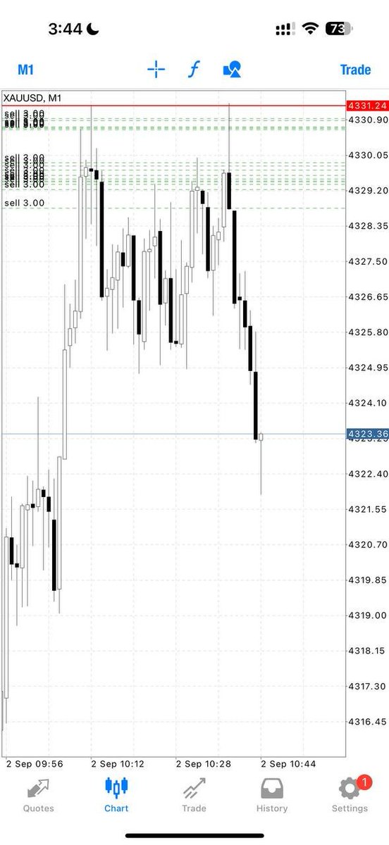 Xauusdsniper1's tweet photo. TP2//90pips✅
Let’s CLOSE our trade now and set breakeven if you wish to hold now‼️
Nonstop smashing TP with Top G🫡
#Gold #Xauusdgold #EURUSD #Nasdaq #Crudeoil #UsdMxn #binance #coinbase #forexmaket #CryptoMarket #StockMarket #trend #chart https://t.co/fsz7qJQNny