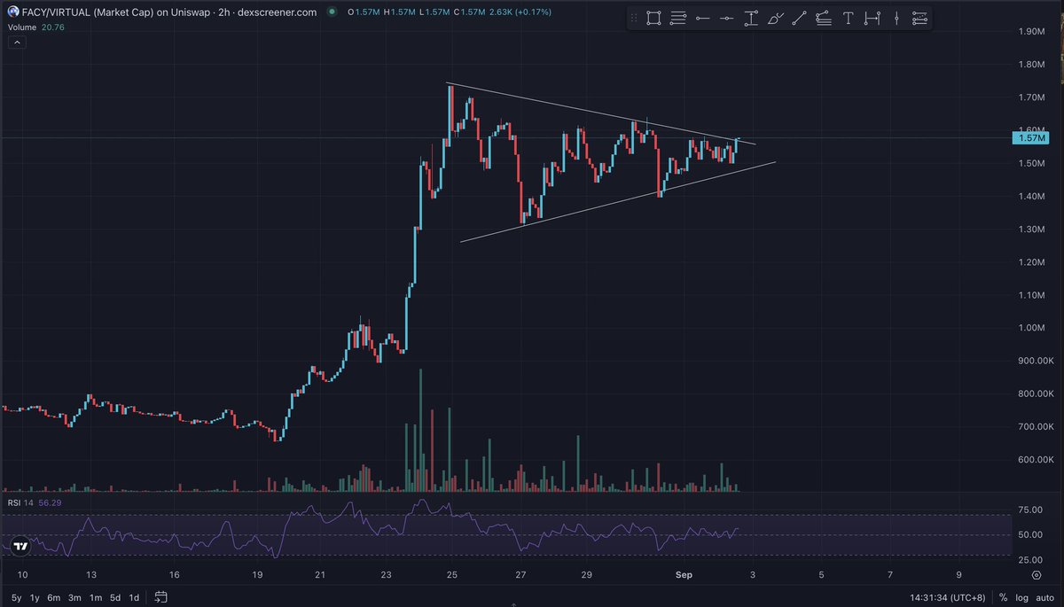 goon_crypto's tweet photo. base:0xfac77f01957ed1b3dd1cbea992199b8f85b6e886 is looking like it wants to go again. bullish pendant. just needs a breakout with some volume.

whatever the chart does next, here's what's underneath it:

> @ArAIstotle has 5 live products, not one reply bot
> @TIME's 200 Best Inventions, 2024
> @googlecloud published a customer case study on them
> listed by IMDA in Singapore's deep tech directory, plus a government grant
> incubated by @Qualcomm. only crypto project in that cohort
> @TimDraper invested and sits on the advisory board
> 92% accuracy, 3x fewer hallucinations than leading competitors
> partnered with Nexus to put verified fact-checks on an immutable, cryptographically provable layer
> $530k Homeland Security pilot behind the behavioural work. 312 experiments, 91 mock crimes, IRB approved
> government delegations requesting demos, Taiwan among them
> Big presence at Token2049

every single line above has a public link behind it. for a project selling verification, that isn't a flex. it's the minimum.

$1.2m mc for this much behind it. you do the math