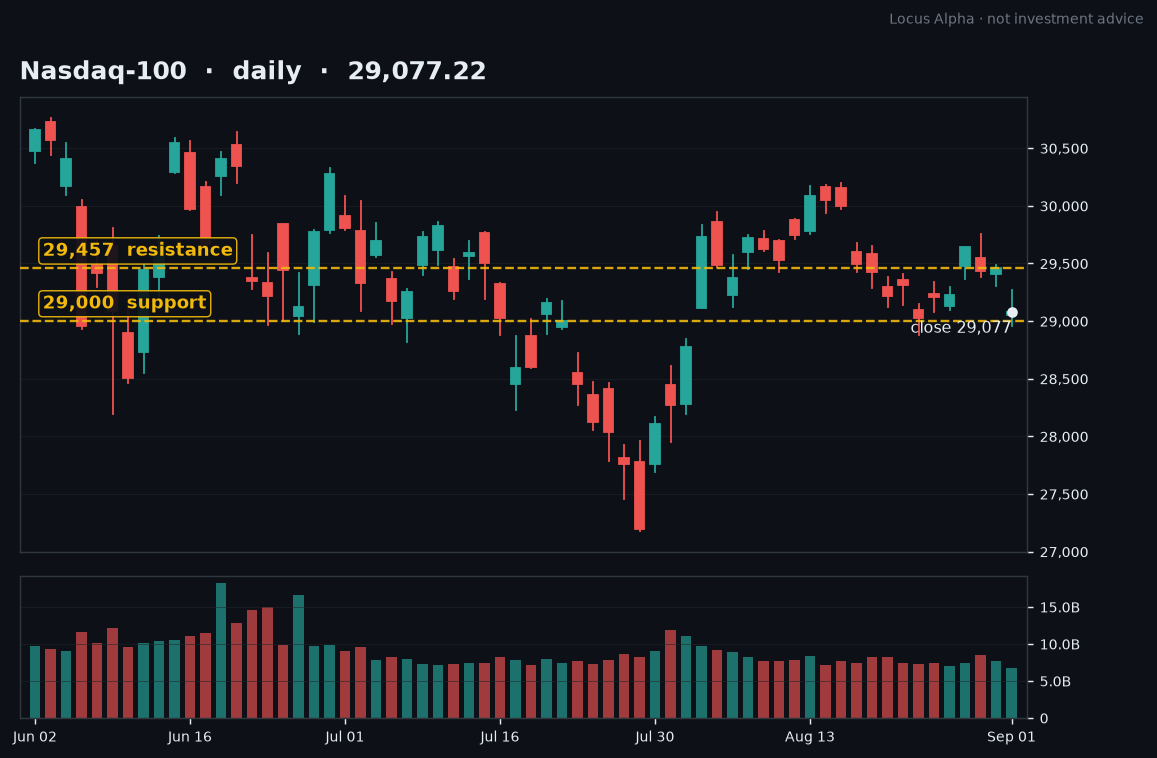 TheLocusAlpha's tweet photo. Kospi -4%, Nikkei -3%. Japan's 10Y crossed 3% for the first time since 1996. Two tankers hit in Hormuz. Brent is at a five-week high; the US 10Y is at its highest since January 2025. Yet VIX only printed 16.

NDX closed 29,077, down 1.3%, and tech is carrying the losses. Broadcom reports after the bell, the semis that have been holding the tape up.

Our line is 29,000. Hold it, this is a pullback. Lose it, the yield spike is the story and we cut. Not investment advice.