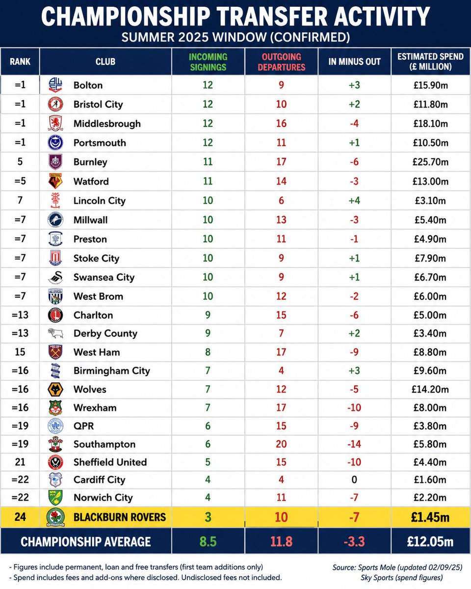 Ben__Ax's tweet photo. Championship clubs averaged 8.5 new signings this summer.

#Rovers, who finished 20th last season, made just 3 confirmed additions.

24th out of 24 clubs for incomings.

10 players out. 3 in.

I built a league table for transfers this summer, we're bottom.

If this lack of ambition costs us our Championship place, nobody can say the warning signs weren't there.

#Rovers