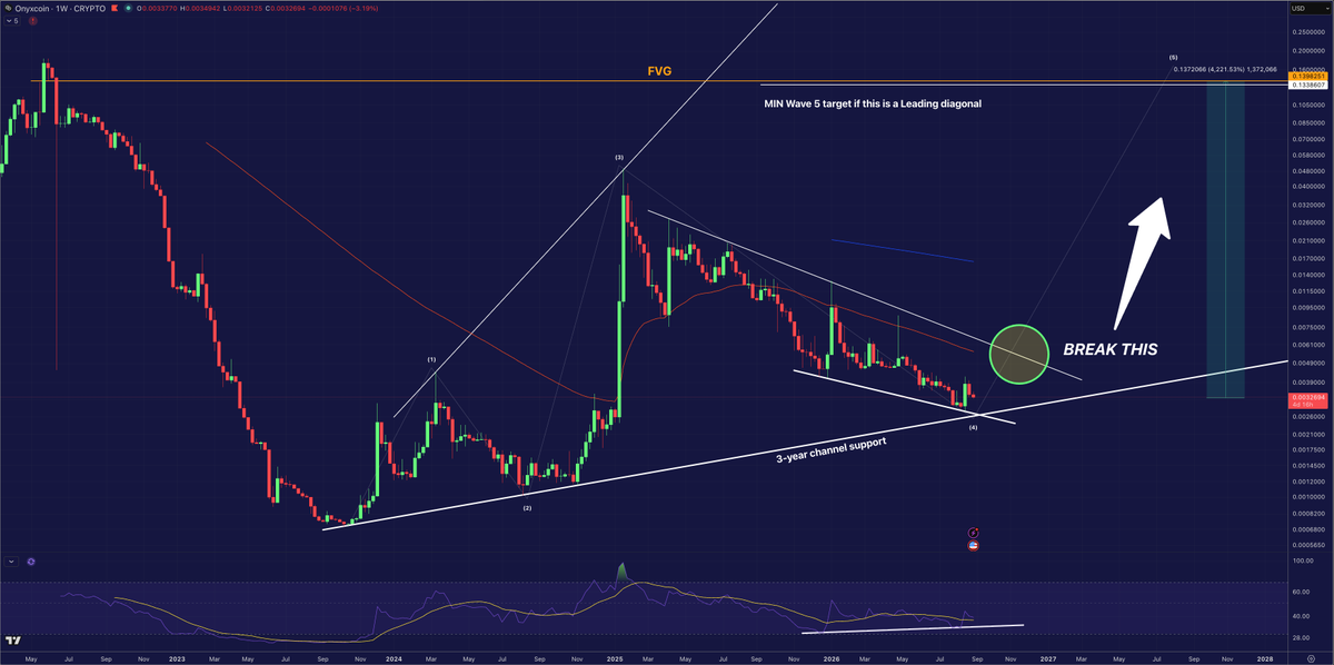 AragornWindbrkr's tweet photo. I’m eyeing a minimal 42x on chain-2:native because of this diagonal pattern.

Onyxcoin is at its 3-year channel support, it printed a weekly RSI bullish divergence, and has filled all FVG’s below.

Now, there is only 1 FVG left, and it’s above, 42x from here.

And this is exactly the confluence area of the minimal target for Wave 5 of this being a leading diagonal scenario.

XCN has to hold the channel support below, break the local channel resistance, and we are good to go.

Onyxcoin is sitting at a $129M market cap, and 42x would put it at $5.4B.

Do you think that’s a tough move in the altseason?