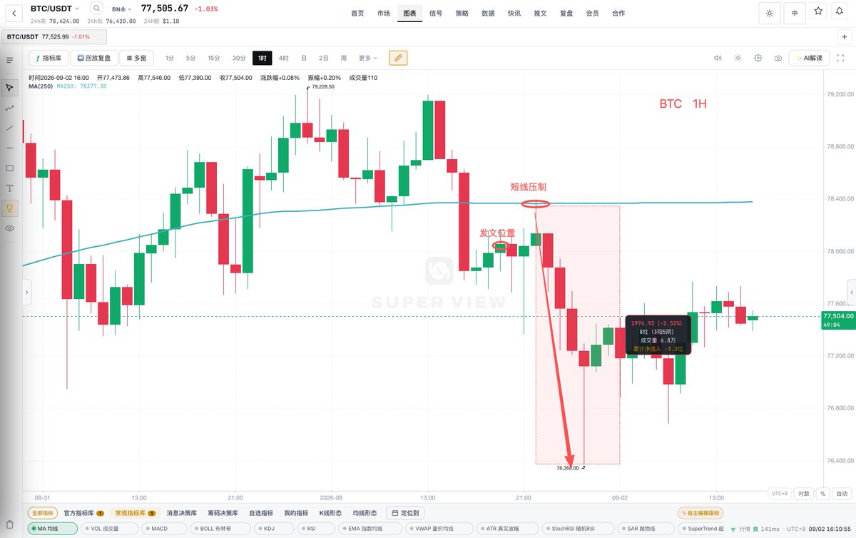 Xxoo3k5k's tweet photo. 止盈跟踪——BTC

前文糖哥提示：主要操作就是提防小级别的破位急跌。

短线压制就在1HMA250区域，在该位置完成有效跌破后压制在现价区域会自动出现，有效跌破标准：横盘3～6根

盘面在跌破1H MA250后，在第六根K线时精准反抽MA250，并极速回调，走势符合预期

今日文章更新中，在的小伙伴集合一波！   #BTC