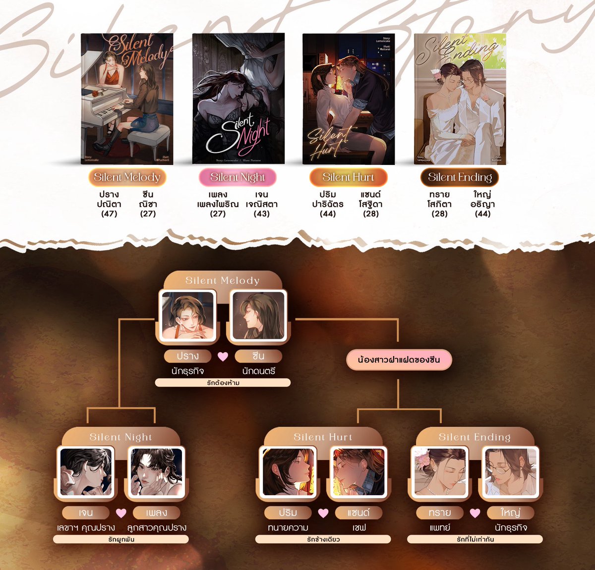 jaelemoncake's tweet photo. มาแล้ววว ☆
ผังจักรวาลนิยายหวาน

ทุกเรื่องสามารถอ่านแยกเรื่องได้ แต่ถ้าไล่เรียงจาก Timeline อยากให้เริ่มที่ Silent Melody ก่อนค่ะ 🚂🎱🫶🏻❤️‍🩹

เล่มพร้อมส่งทั้ง 4 เรื่องแล้วนะคะ! https://t.co/frL0ewSNM5