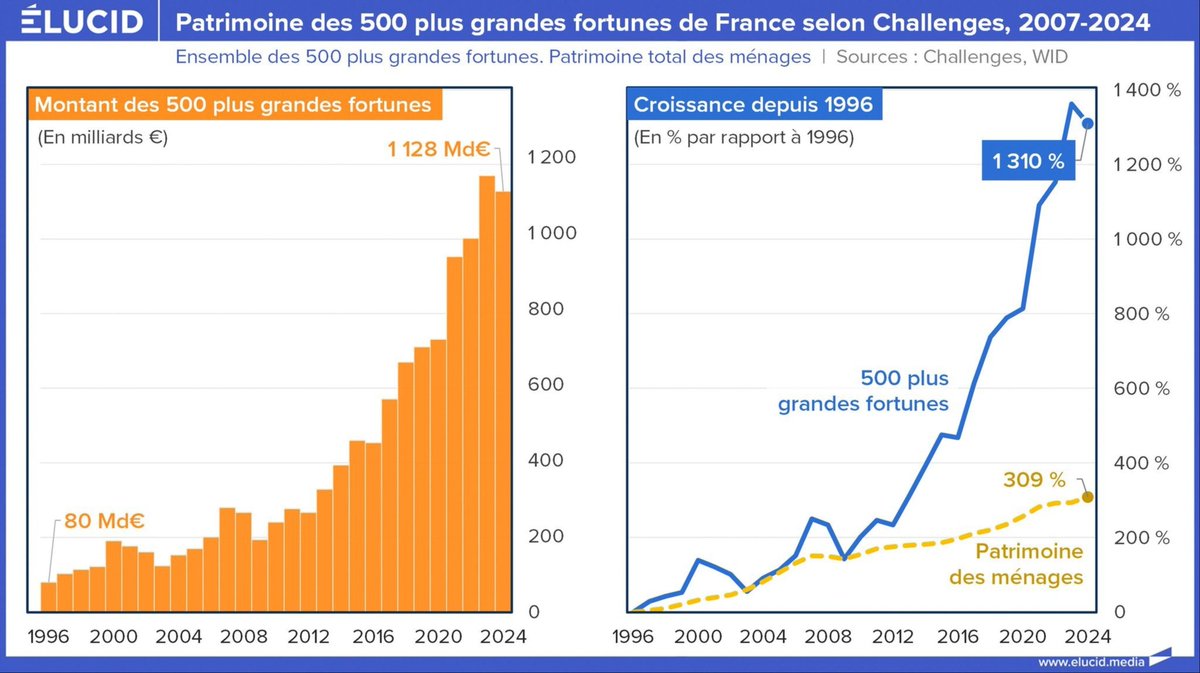 CarolinaTibou's tweet photo. #Presidentielle2027 #AEC
#Legislatives2027 #LFI
#SeSouvenirDesSalesChoses
#FinancePolitiqueMedia
#LaREF2026 #rires
Les cadeaux au @medef et #CAC40 et pas qu'à eux.
Le pillage international !
@EmmanuelMacron leur larbin.
@MLP_officiel la relève.
Comme en 40 ! https://t.co/kUvPIHgZFf