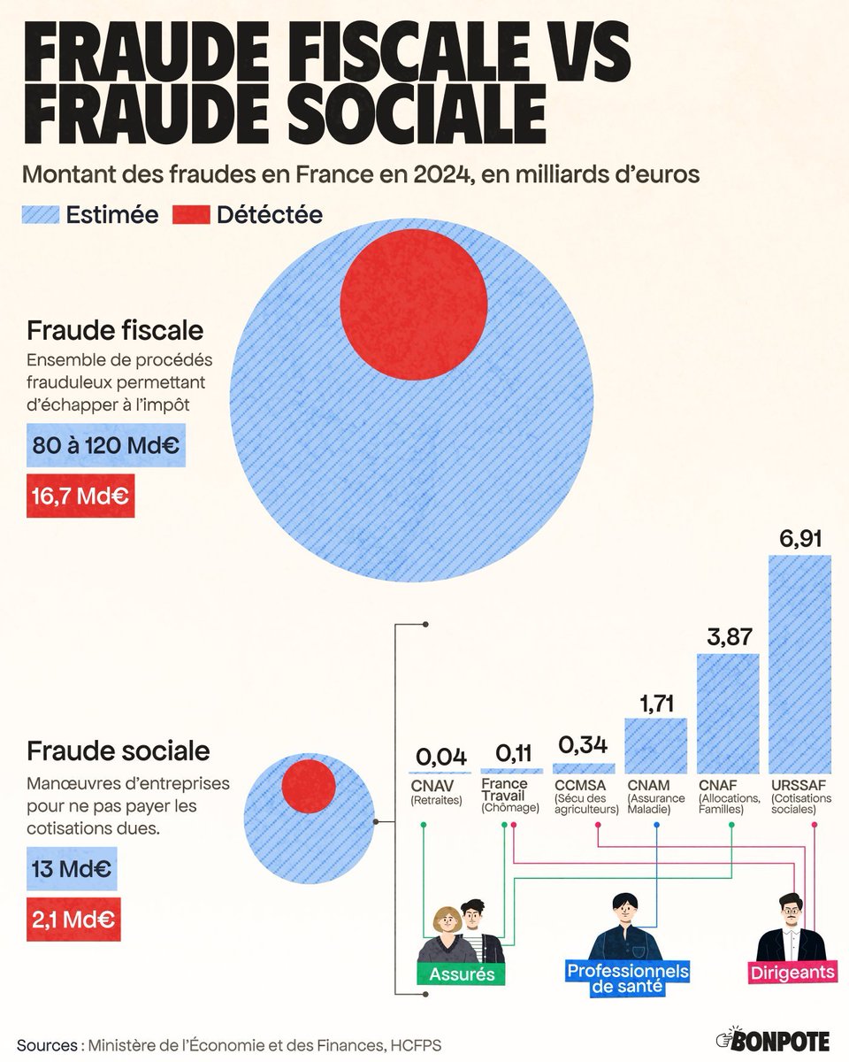 CarolinaTibou's tweet photo. #Presidentielle2027 #AEC
#Legislatives2027 #LFI
#SeSouvenirDesSalesChoses
#FinancePolitiqueMedia
#LaREF2026 #rires
Les cadeaux au @medef et #CAC40 et pas qu'à eux.
Le pillage international !
@EmmanuelMacron leur larbin.
@MLP_officiel la relève.
Comme en 40 ! https://t.co/kUvPIHgZFf