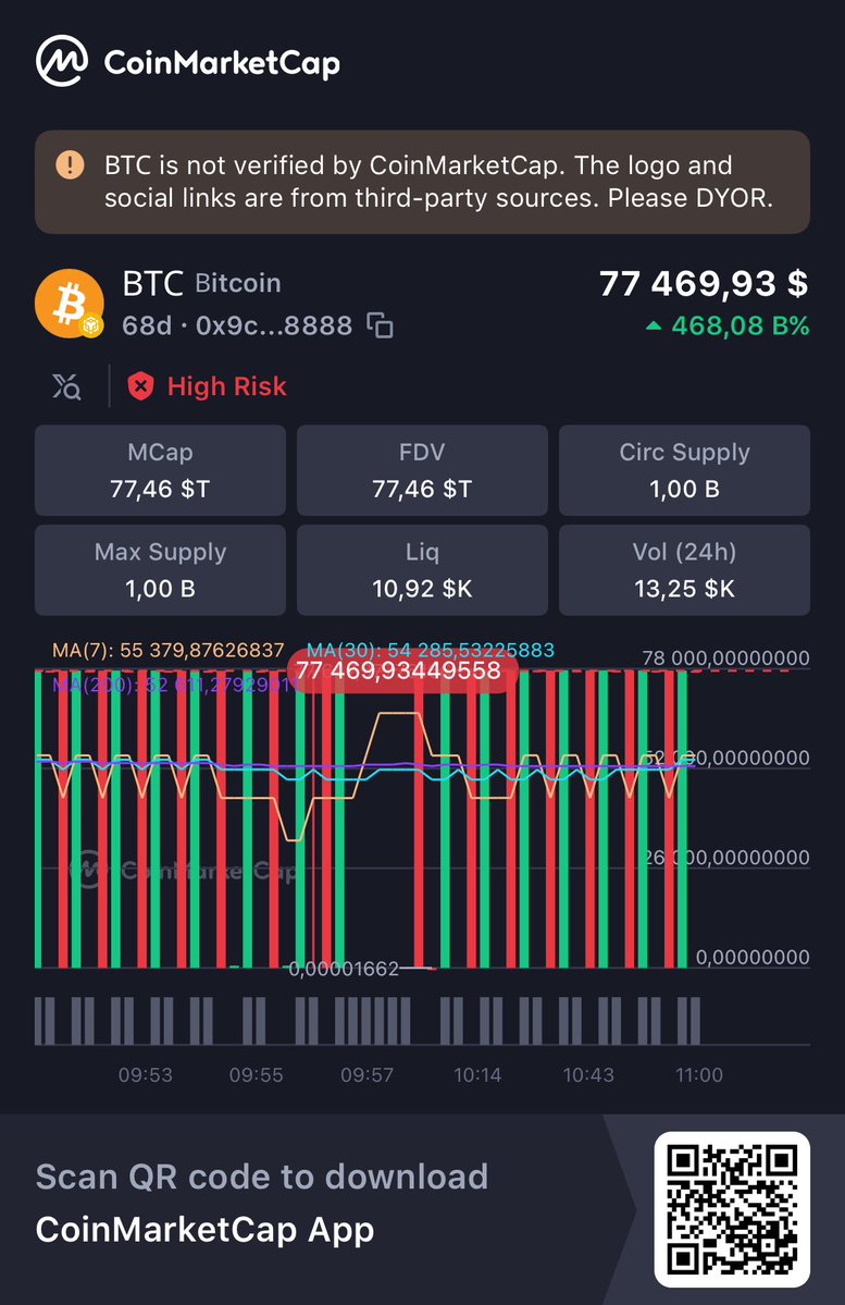 SyntheticUSDT's tweet photo. Hey, check this out!
👀ꓐꓔꓚ 77 469,93 $ FDV 77,46 $T Volume 24h 13,25 $K @CoinMarketCap 🚀
https://t.co/wGGu6DqyJE https://t.co/xBF3ocggz2
