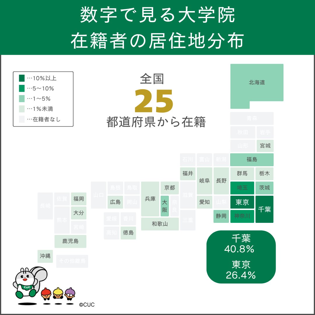 gradcuc's tweet photo. 📊数字で見るCUC大学院
在籍者は全国25都道府県に分布しています。
会計ファイナンス研究科の遠隔授業や、中小企業診断士登録養成課程の土日開講により、全国どこからでも学びやすい環境を整備。
さまざまな地域・業種で活躍する社会人学生が集まり、学び合っています。
#千葉商科大学大学院 https://t.co/nD2qHn7E4G