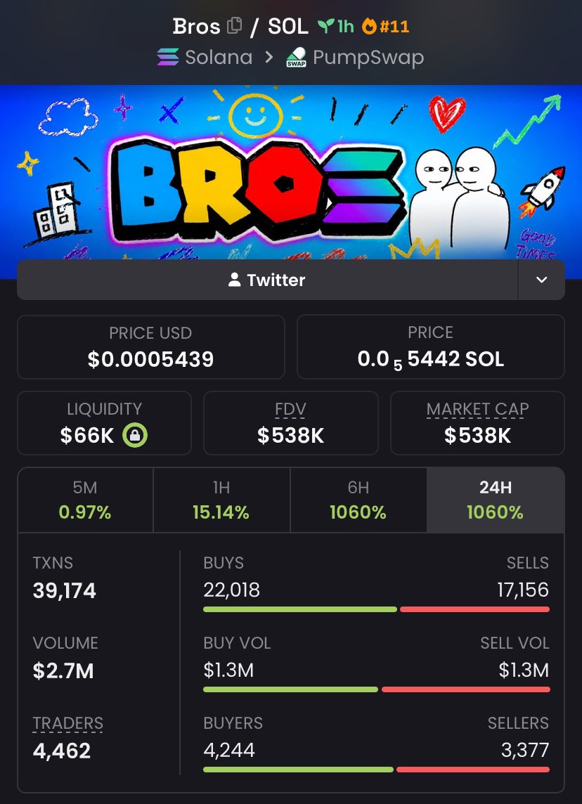 keepwithbiebs's tweet photo. $Bros Another send 🚀
$45K MC➜$538K MC
That’s what happens when you get in early.
Private TG ate once again💰🔥
Follow &amp; 📩 DM me to get into the TG + Discord before the next gem explodes.
Ca: 7VwjRc8it6s3J19NFvc31To7NZvfJjiHvAM2z9KTpump
#memecoin #bbvipks4 #Web3‌‌ #bitcoin https://t.co/1CyjgQFocM