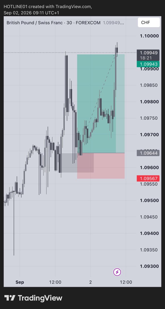 _Hotlinex's tweet photo. GBPCHF🌧️🥂 https://t.co/HhnODCa0jd