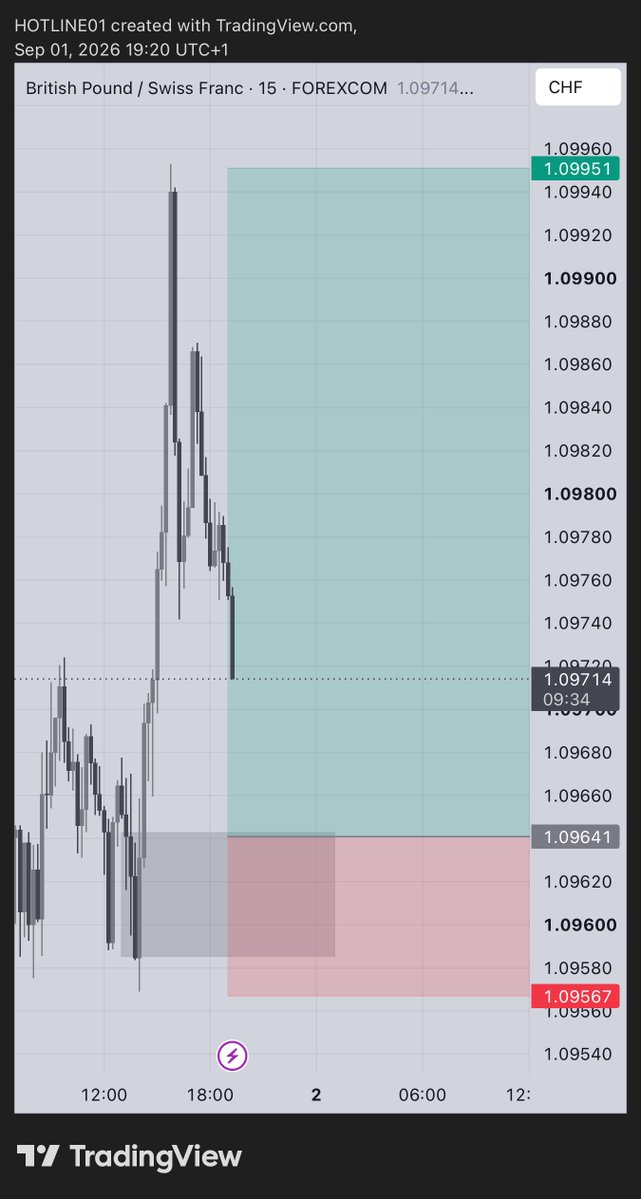 _Hotlinex's tweet photo. GBPCHF🌧️🥂 https://t.co/HhnODCa0jd