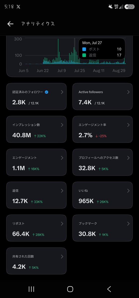 Ramu_enjoy's tweet photo. そろそろ復帰して3ヶ月

認証インプ(自分の投稿のみ)で191k→329Kは成長したな
インプ数40.8M(4800万)50Mはいきたいな、

フォロワー増加6400→12000はありがたいし
優しいくしてくれるFFさん、FF外さんも嬉しいな https://t.co/1xWgB6uMaL