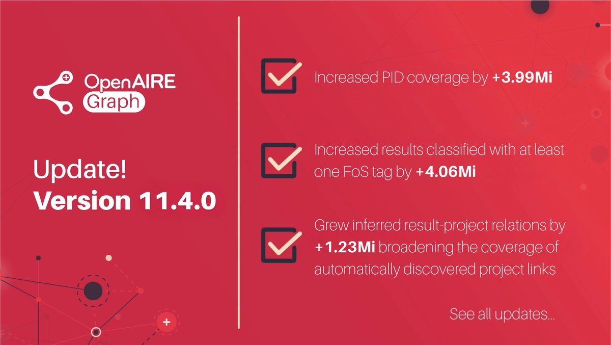 OpenAIREGraph's tweet photo. 📢 Update! #OpenAIREGraph v11.4.0 is now live

This release adds 3.36Mi #research products, alongside broader PID, Field of Science and #OpenAccess coverage, and stronger links between research outputs & funded projects.

🔗 See all updates in the changelog https://t.co/wwwLgm0mwn