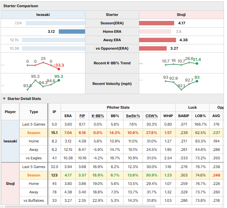 Beaver3974's tweet photo. NPB &amp; KBO lineups are coming soon! 🔥

Once the lineups are confirmed, come over to BeaverStats and check out the game analysis. ⚾📊

Lineup confirmed → Analysis ready.

#NPB #KBO #NPBAnalysis #KBOAnalysis #BaseballAnalytics #BaseballStats #SportsAnalytics https://t.co/MoN0zzLgJ2
