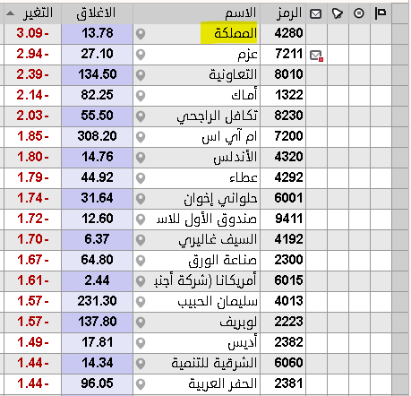 THEWOLFOFTASI's tweet photo. 🔴 سهم المملكة القابضة..
يتصدر الأسهم الأكثر انخفاضاً في سوق الأسهم السعودي #تاسي 🔻
بعد إعلان الشركة عن اتمام صفقة الاستحواذ على 70% من نادي الهلال.. https://t.co/URo0SkBJv4