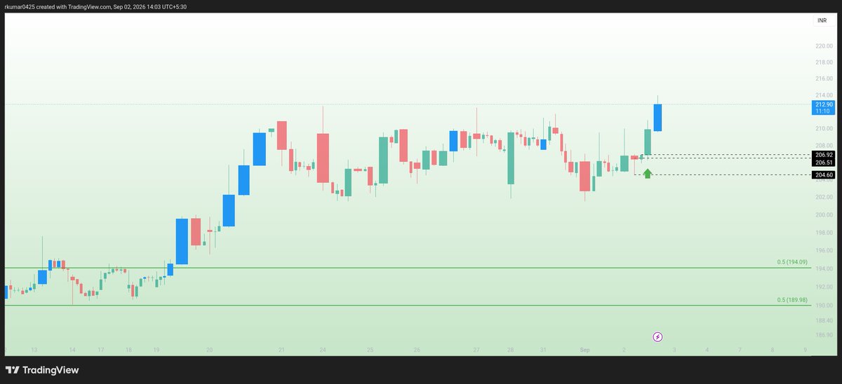 rkumar0425's tweet photo. #New_position
Long in #MEESHO at 206.85
SL- LOD
⚠️ Disclaimer: All trades shared here are for journal-keeping purposes only. These are my personal trades and Not a buy/sell recommendation. Please do your own research and manage your own risk. https://t.co/mSgwOIZz1Q