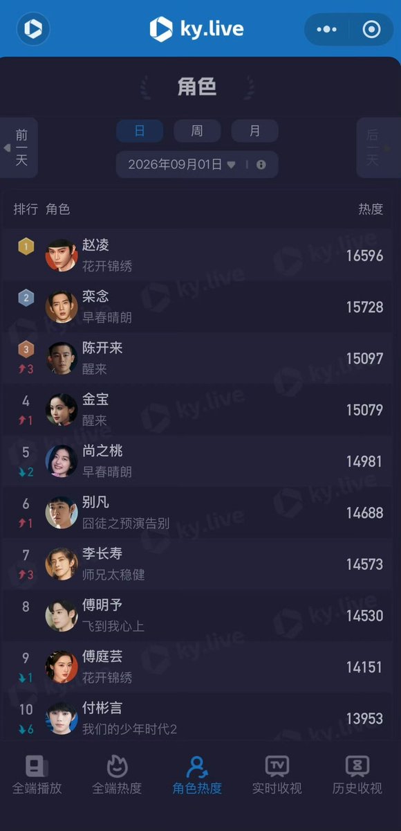 Natapori's tweet photo. #Kylive character ranking 260901
1️⃣ Zhao Ling
2️⃣ Luan Nian
3️⃣ Chen Kailai
4️⃣ Jin Bao
5️⃣ Shang Zhitao
6️⃣ Bie Fan
7️⃣ Li Changshou
8️⃣ Fu Mingyu
9️⃣ Fu Tingyun
🔟 Fu Binyan https://t.co/0xeI6U2l4C