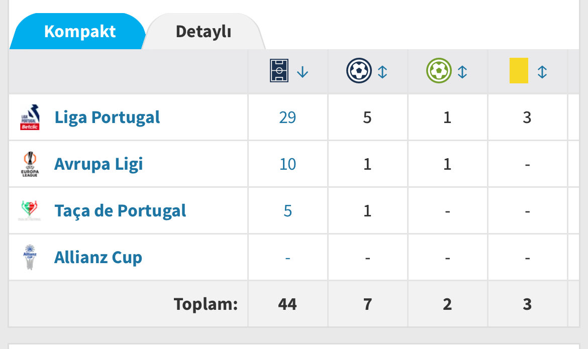 highflyer1903's tweet photo. @avukatyasarbas Haklısın Deniz Gül dünyanın en iyi 2-3 pivot santraforlarından biri.Şuraya da istatistiklerini bırakalım.Tam anlamıyla leblebici.Porto nasıl bırakır bu adamı?İnanamıyoruz.. https://t.co/X9qRbveNfm